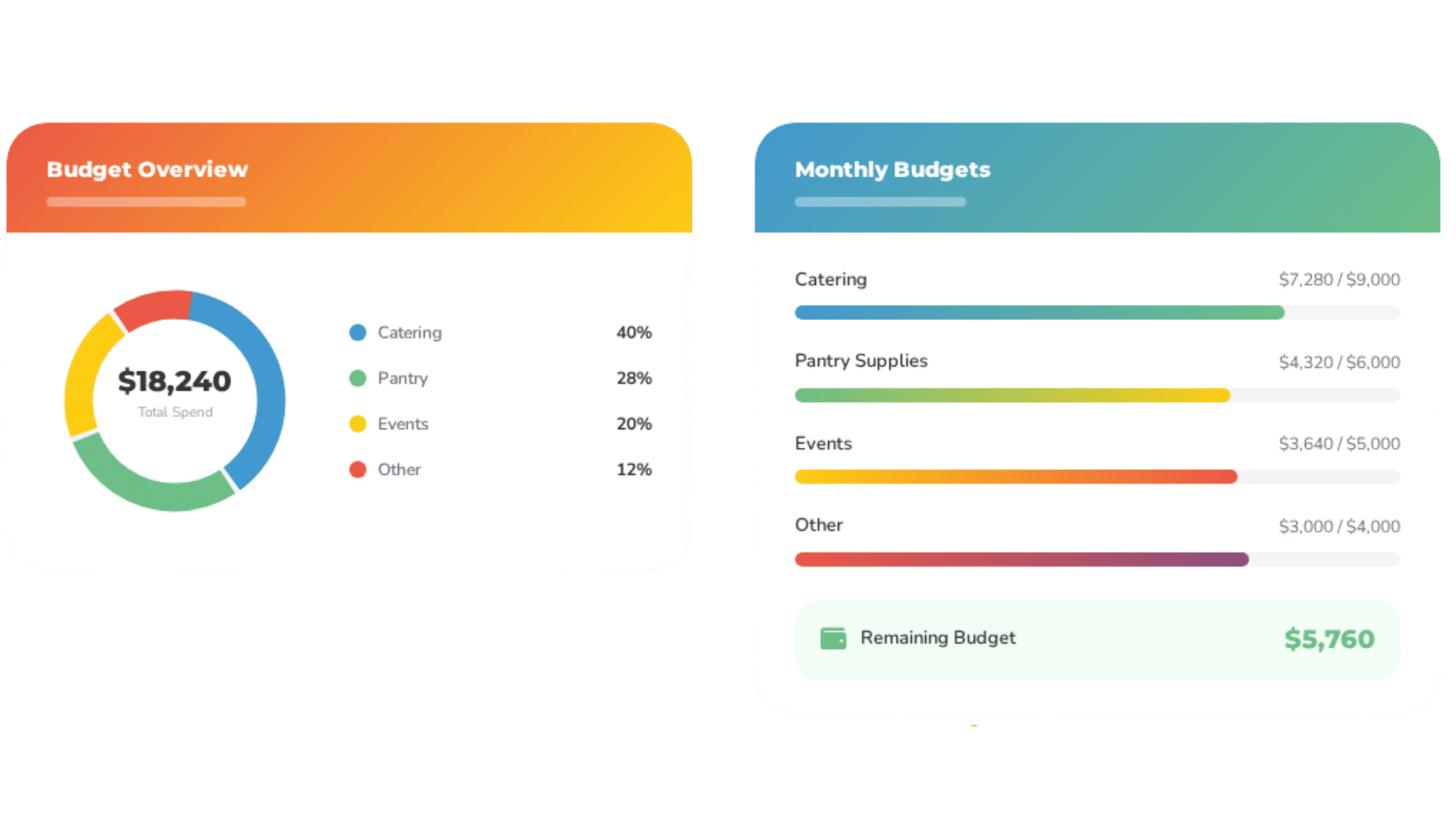 Budgeting & Billing