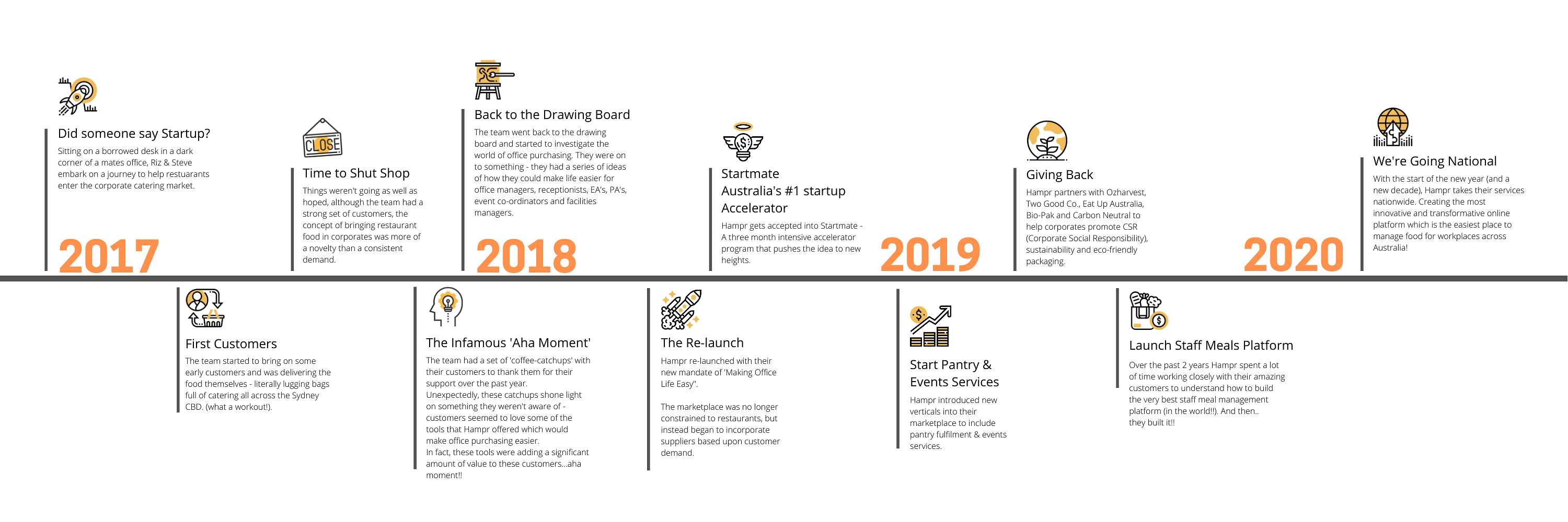 Timeline of Hampr's company journey